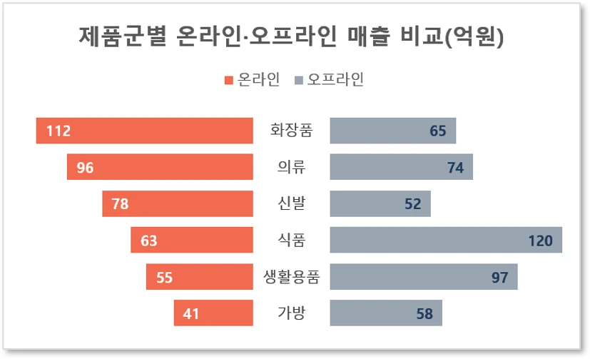 쌍 가로 막대 차트
