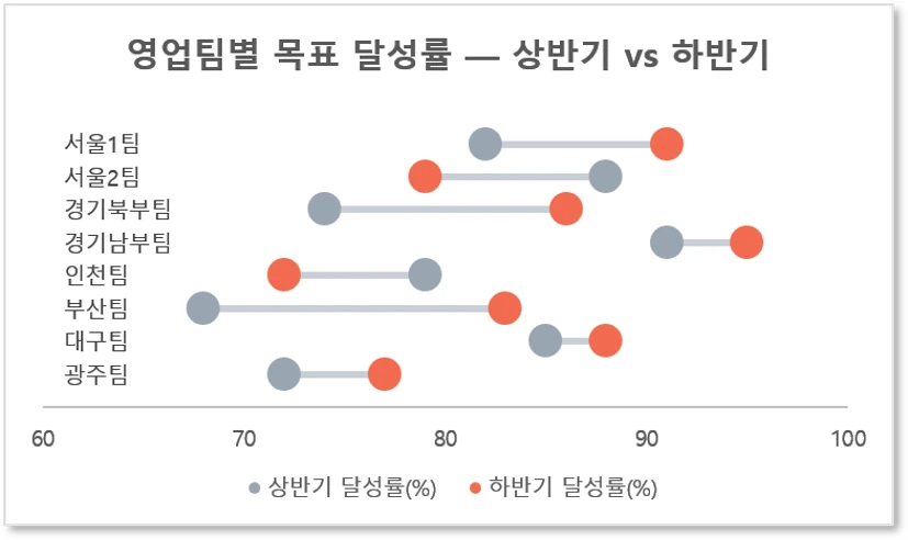 덤벨 차트