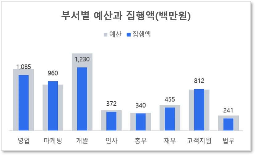 중첩 막대 차트