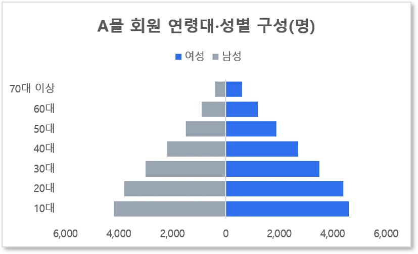 피라미드 차트