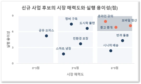 타일 차트