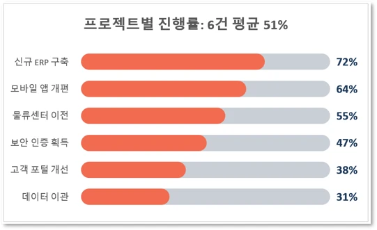 끝이 둥근 막대 차트