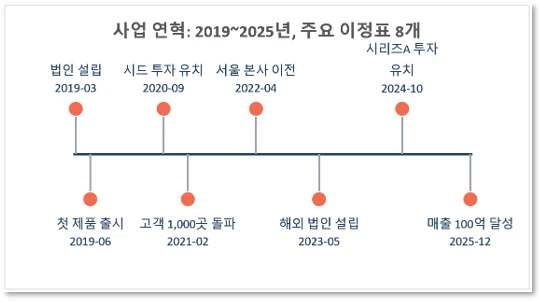 타임라인 차트