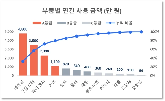 파레토 차트