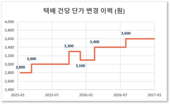 계단식 차트