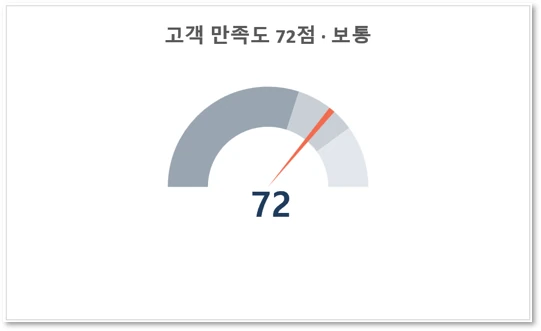 계기판(게이지) 차트