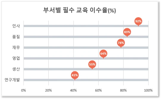 진척률 핀 차트