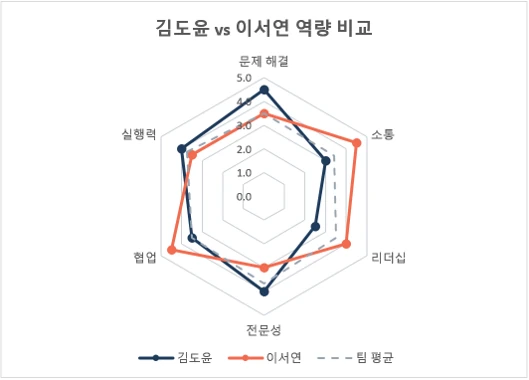 레이더 차트 응용
