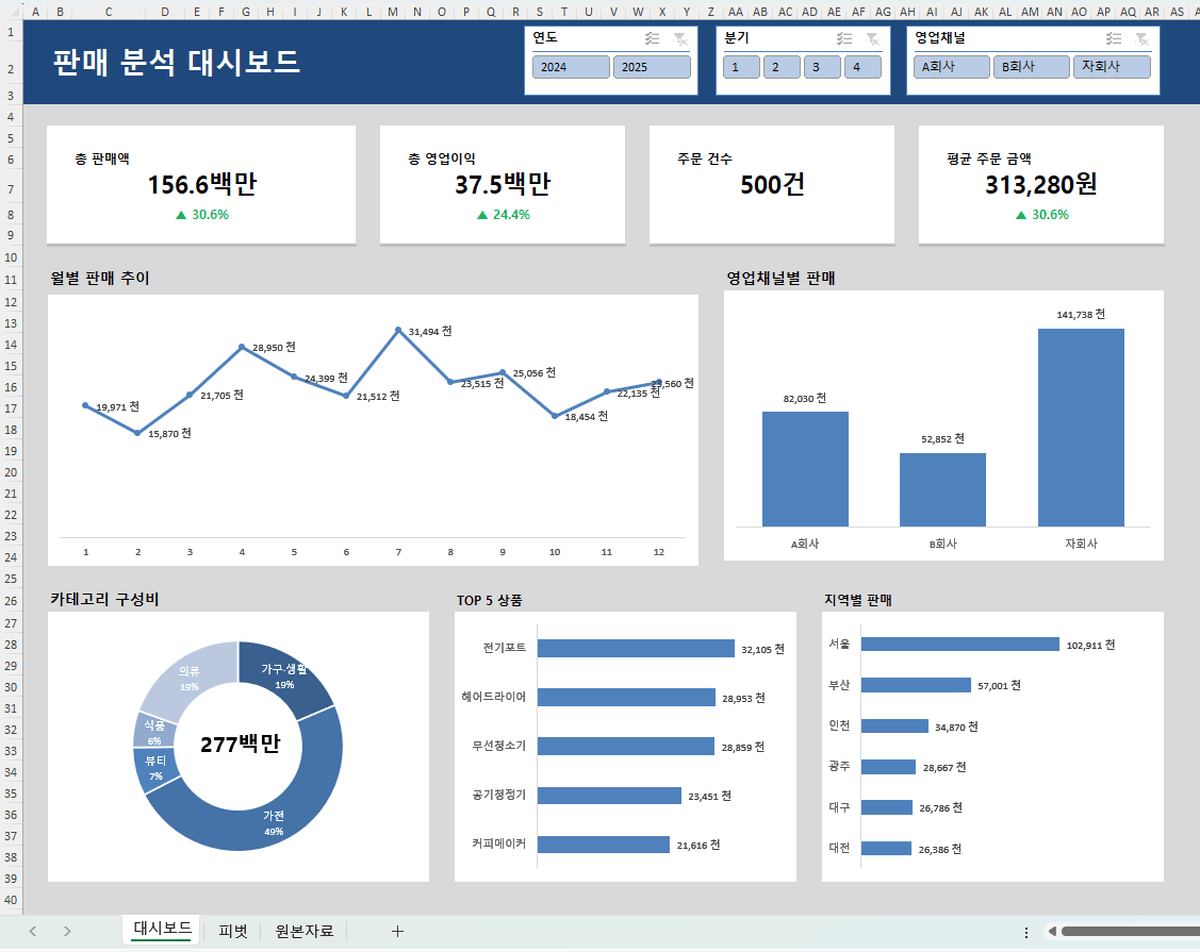완성된 판매 분석 대시보드 화면