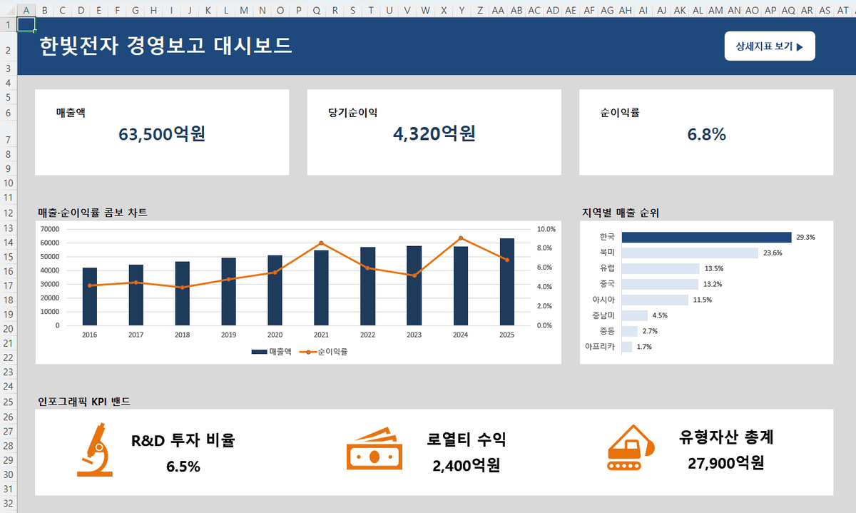 재무·경영보고 대시보드
