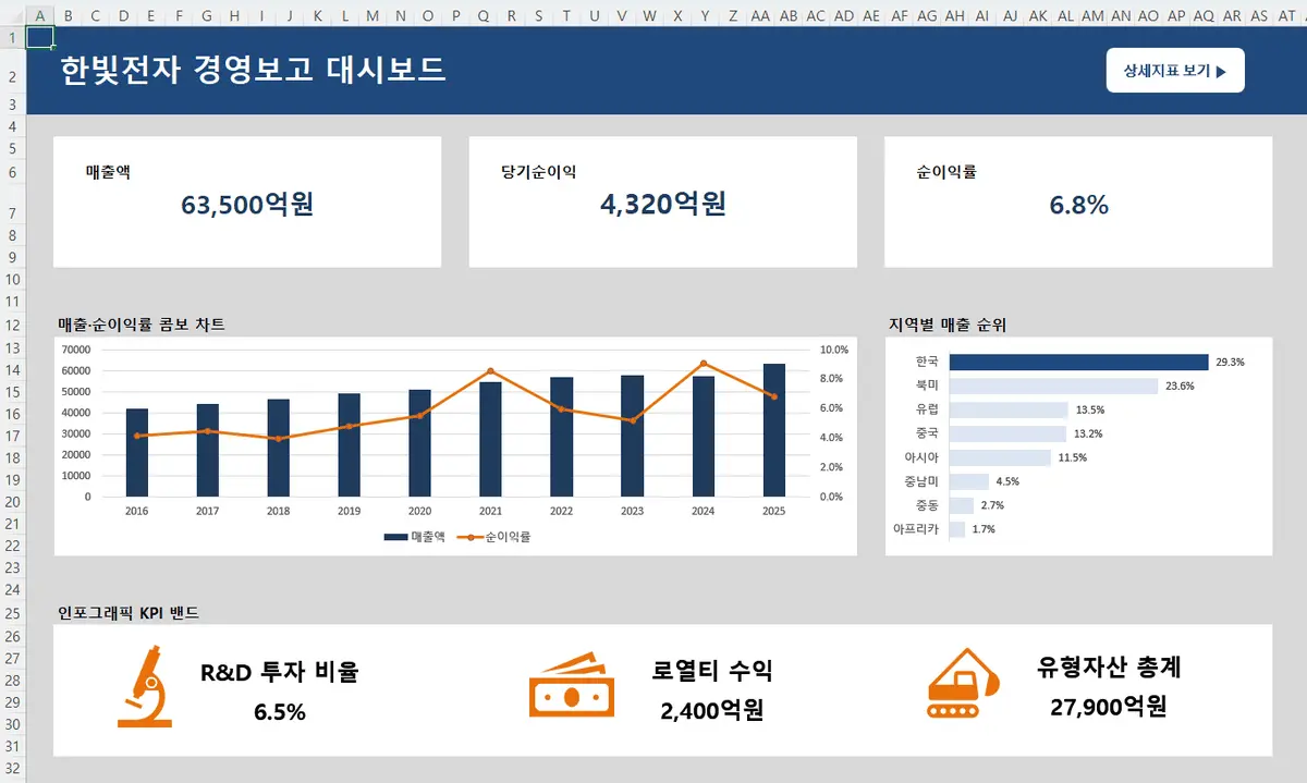 재무·경영보고 대시보드