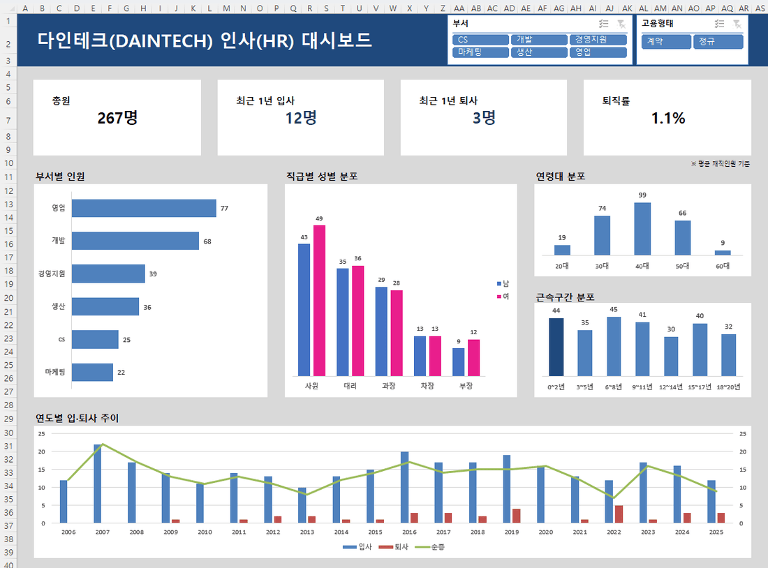 인사(HR) 대시보드
