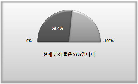 계기판 차트 완성 예