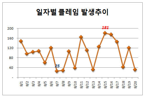 최대값과 최소값을 표시해 주는 차트 완성 예