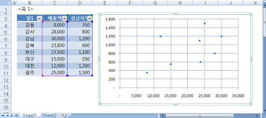 표식만 있는 분산형 차트