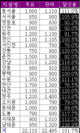 조건부 서식에 대하여 예제 화면 1