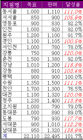 조건부 서식에 대하여 예제 화면 3