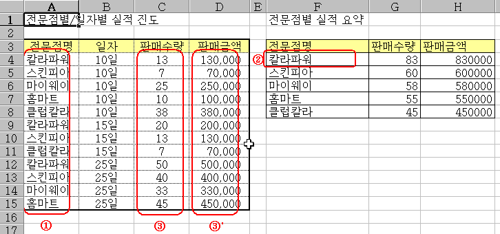 Sumif와 Countif 함수 예제 화면 2