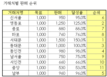 Rank 함수 예제 화면 1