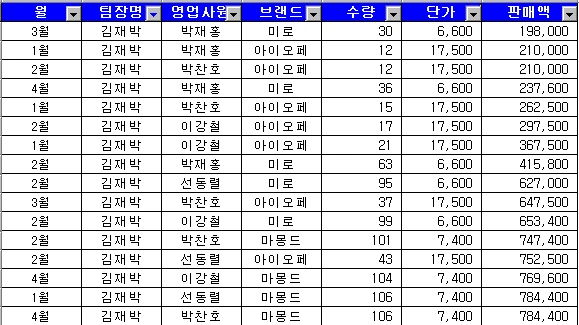 필터링한 자료의 피벗 테이블 작업 예제 화면 1