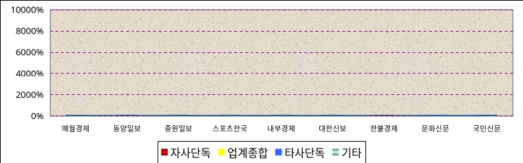 언론사별 홍보효과 분석하기 예제 화면 1