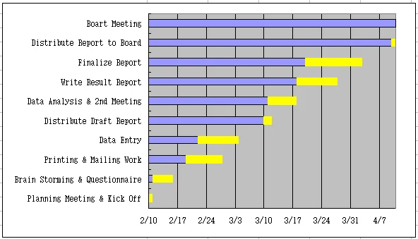 작업일정 진도표(Gantt Chart) 만들기 예제 화면 3
