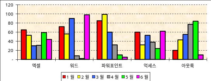 차트계열 그림으로 표시하기 예제 화면 2