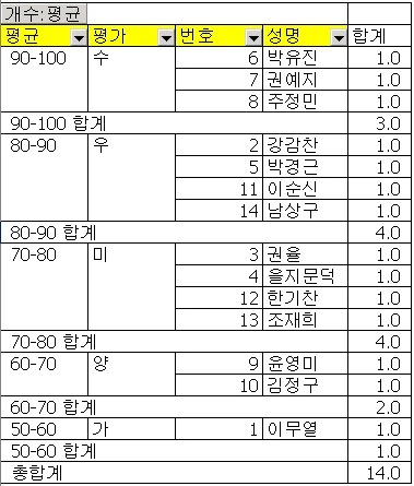 점수별 그룹목록 만들기 관련 원본 이미지 1