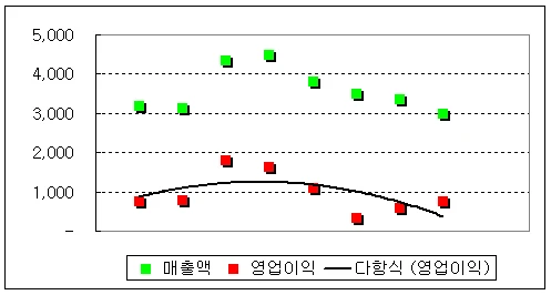 추세선 사용해보기 관련 예시 이미지 3
