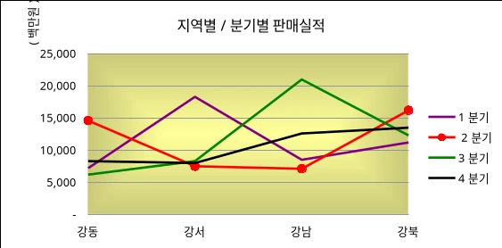 차트 제목 셀에 연결하기 관련 예시 이미지 1
