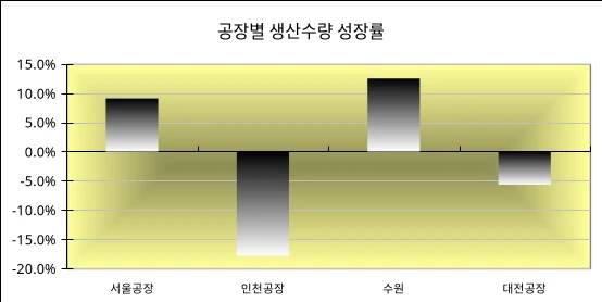 차트의 X축 값이 가려져 잘 보이지 않을 때 관련 예시 이미지 5