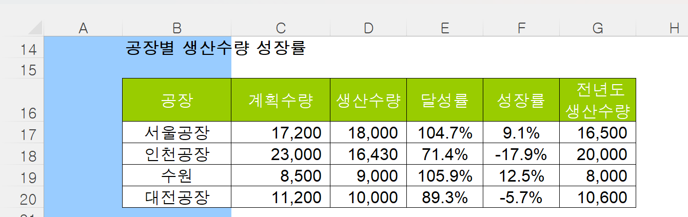 예제 데이터 형태 — 공장별 생산수량 성장률 데이터