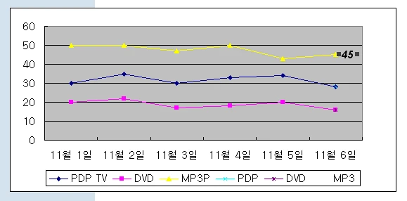 차트의 마지막 값 표시하기 예시 이미지 6