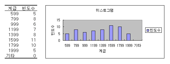도수분포표와 히스토그램 결과