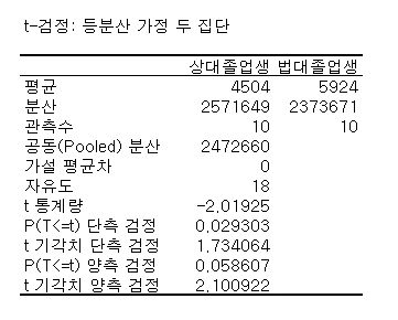 t-검정 결과