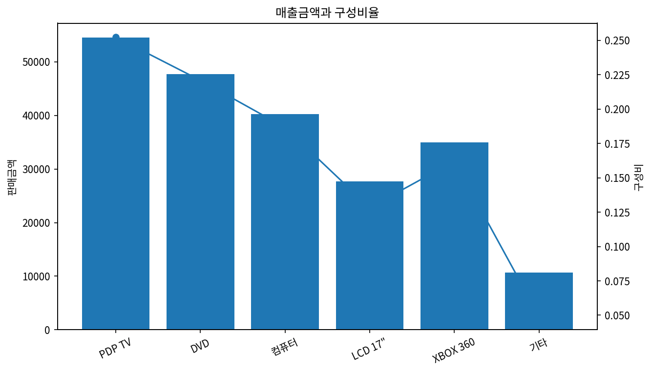 이번 시간에는 VBA를 사용하지 않고 막대형 차트와 도넛형 차트를 혼합한 차트를 사용하여 해결해 보도록 하겠습니다. 일단 아래 버튼을 눌러서 완성 예제를 살펴보시고…