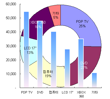 (1) A1:C7 영역을 범위로 지정하고 '차트 마법사' 아이콘을 클릭합니다.