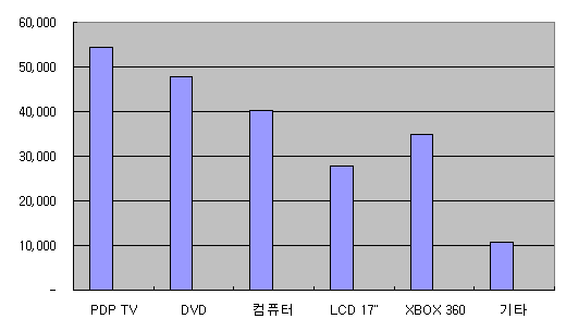 그런데 이 상태에서는 매출금액과 구성비간의 값 차이가 너무 많이 나기 때문에 구성비는 표시되지 않으며, 구성비 계열을 선택하기도 어렵습니다.