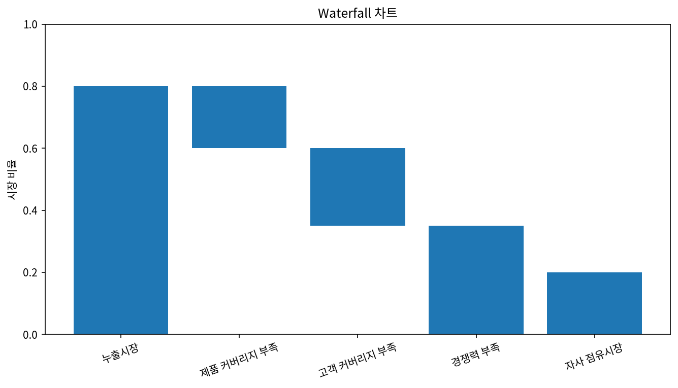 말씀하신 책을 보지는 못했습니다만, Waterfall 차트라는 것은 들어 보았습니다. 아래 버튼을 눌러 보세요.