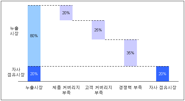 출처 : K.Ohmae, <The Mind of the Strategest>,