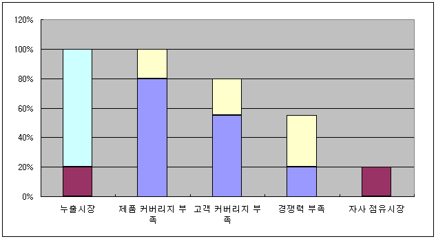 (3) 표시하지 않을 계열을 마우스 오른쪽 버튼으로 클릭하고 '데이터 계열 서식' 메뉴를 선택합니다. '무늬' 탭에서 '테두리-없음', '영역-없음' 항목을 선택하고 '확인' 버튼