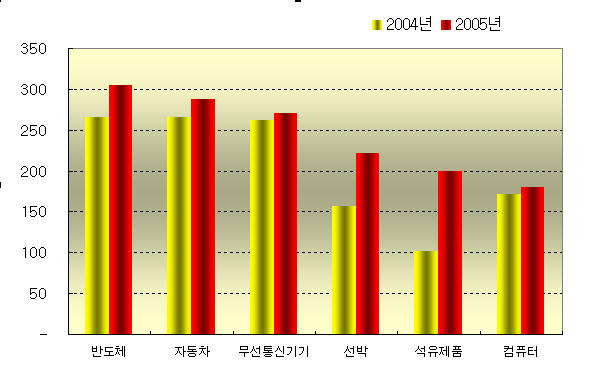 (1) 차트를 선택한 상태에서 '도구-옵션' 메뉴를 선택합니다.