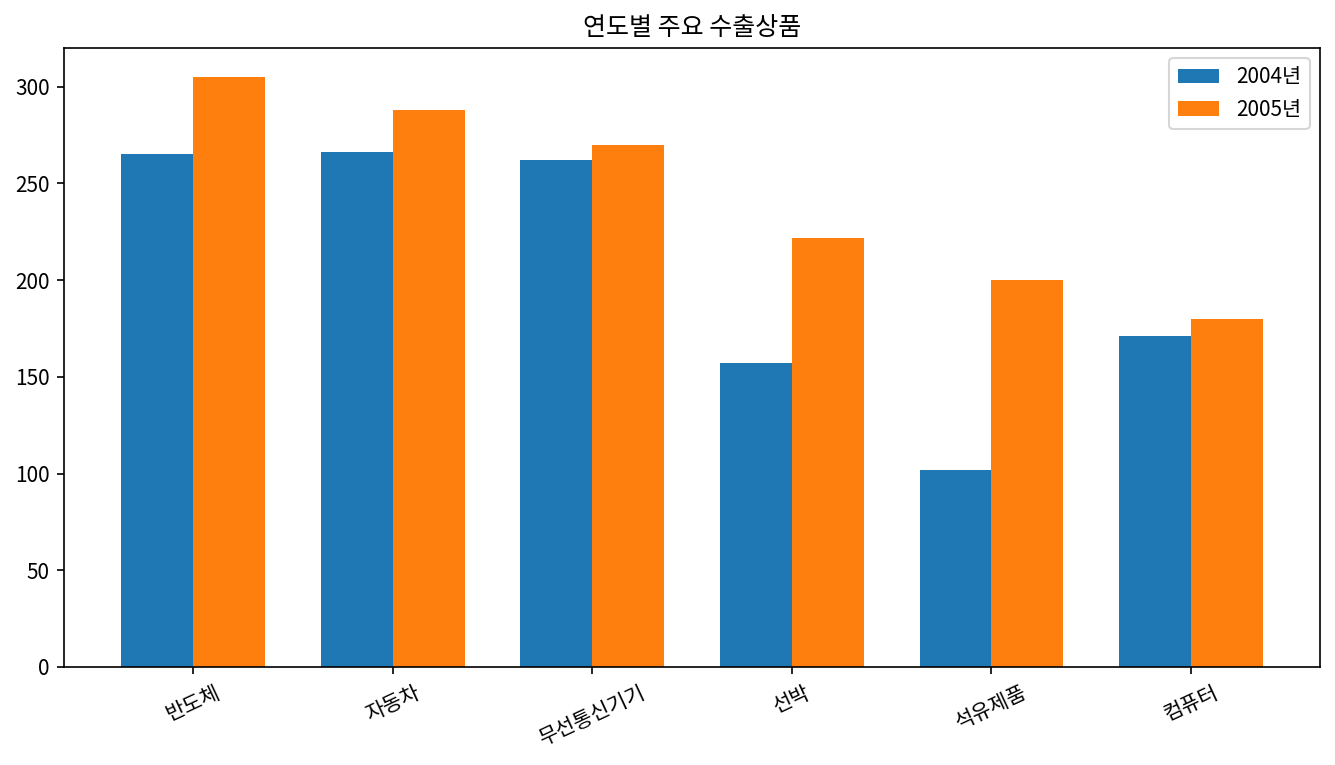 (1) 차트를 선택한 상태에서 '도구-옵션' 메뉴를 선택합니다.