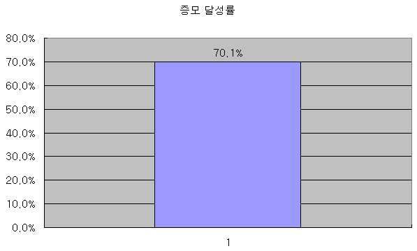 (6) 차트의 막대 계열을 마우스 오른쪽 버튼으로 클릭하고 '데이터 계열 서식' 메뉴를 선택하면 '데이터 계열 서식' 대화상자가 나타납니다. '옵션' 탭에서 '간격 너비'를 '0'