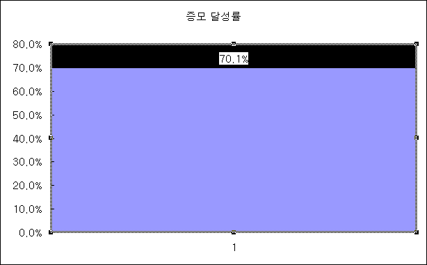 (10) 차트의 아래쪽 영역에 대해서도 마찬가지로 색상을 변경하고 차트의 나머지 서식에 대해서도 적당히 변경하여 앞의 <완성예>와 같은 차트를 작성합니다.