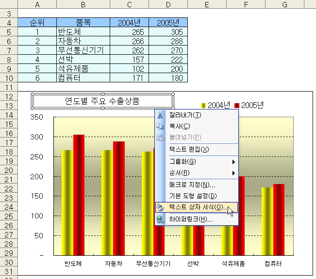 (3) 서식을 적당히 조절하여 차트를 완성합니다. 텍스트 상자이기 때문에 위치나 크기를 자유자재로 조절할 수 있습니다.