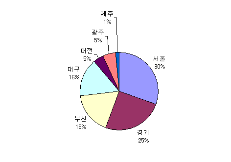 작은 구성비 지역을 별도 파이로 분리한 차트