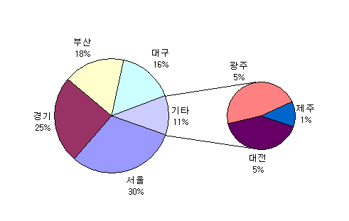 데이터 계열 서식 설정 화면