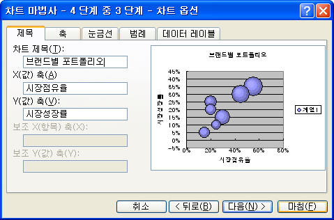 버블 차트 제목과 축 제목 설정 화면