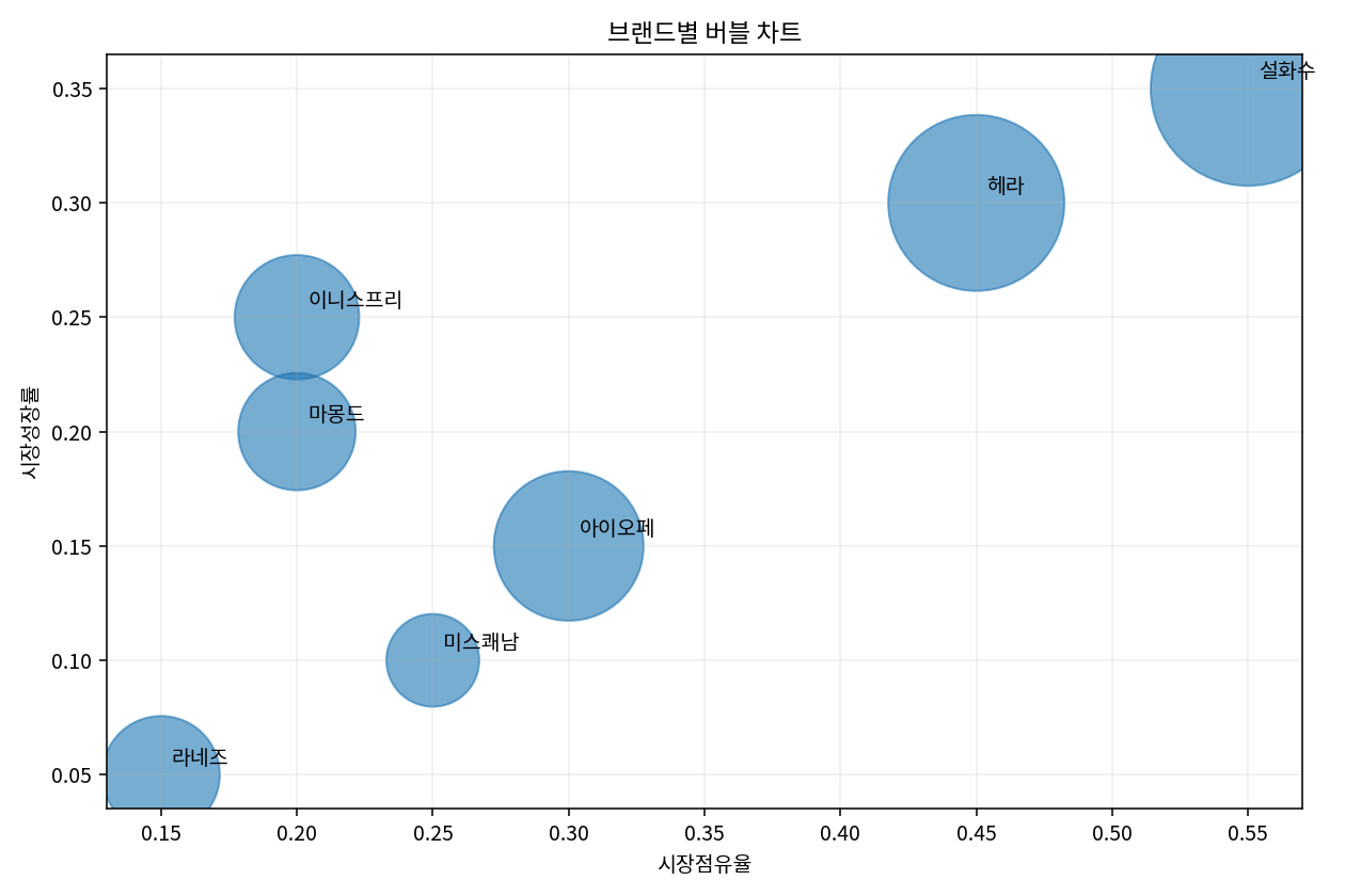 브랜드별 버블 차트 완성 예제